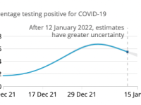 Covid-19 infection rates are still high: is there a justification for relaxing mitigation measures?